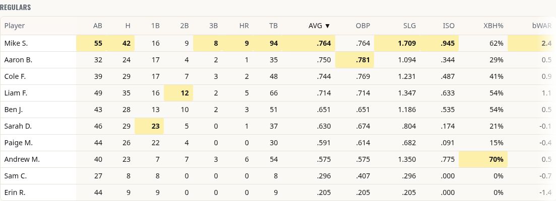 Actual softball.beer season stats table, with batting averages, slugging, bWAR and highlighted season leaders.
